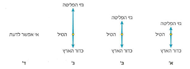 (בספר איור, היעזר במנחה)